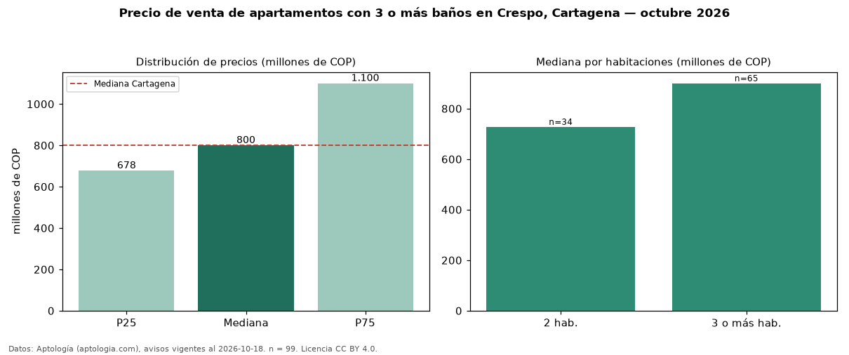 Precio de venta de apartamentos con 3 o más baños en Crespo, Cartagena — octubre 2026
