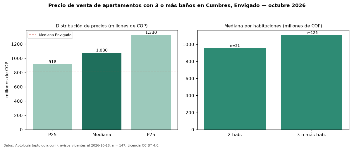 Precio de venta de apartamentos con 3 o más baños en Cumbres, Envigado — octubre 2026