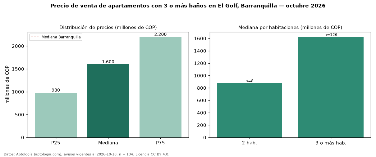 Precio de venta de apartamentos con 3 o más baños en El Golf, Barranquilla — octubre 2026