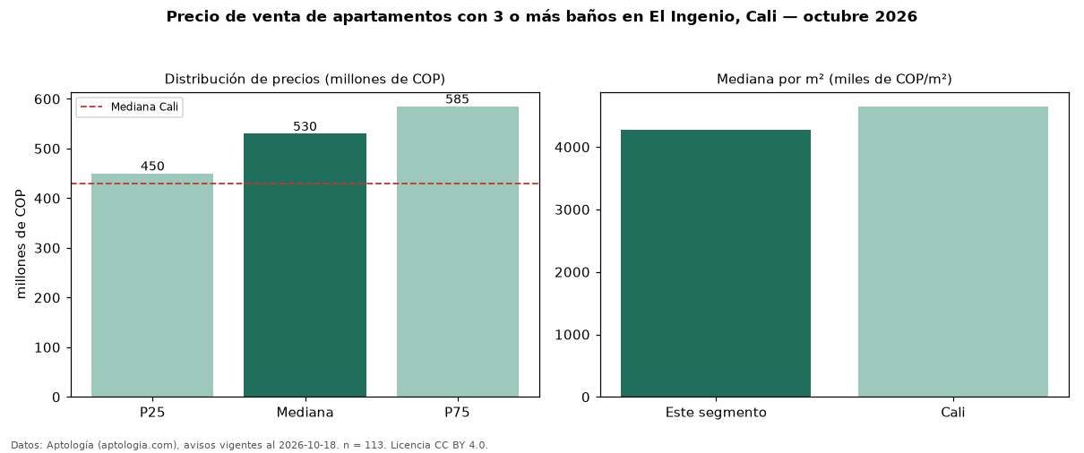 Precio de venta de apartamentos con 3 o más baños en El Ingenio, Cali — octubre 2026