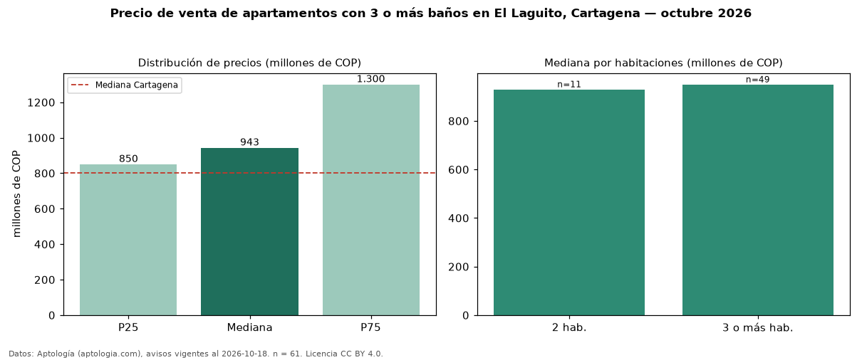 Precio de venta de apartamentos con 3 o más baños en El Laguito, Cartagena — octubre 2026