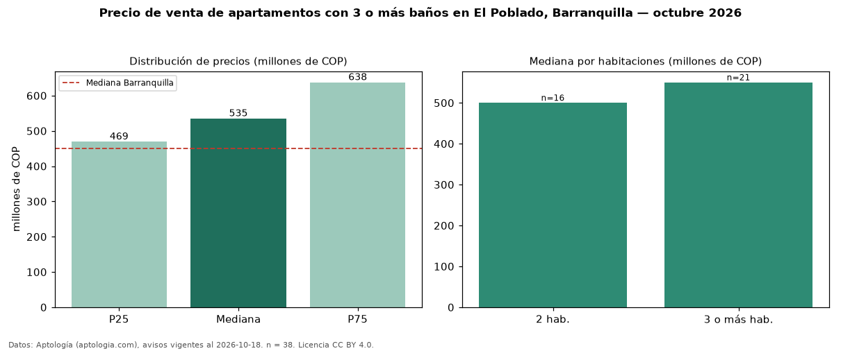 Precio de venta de apartamentos con 3 o más baños en El Poblado, Barranquilla — octubre 2026