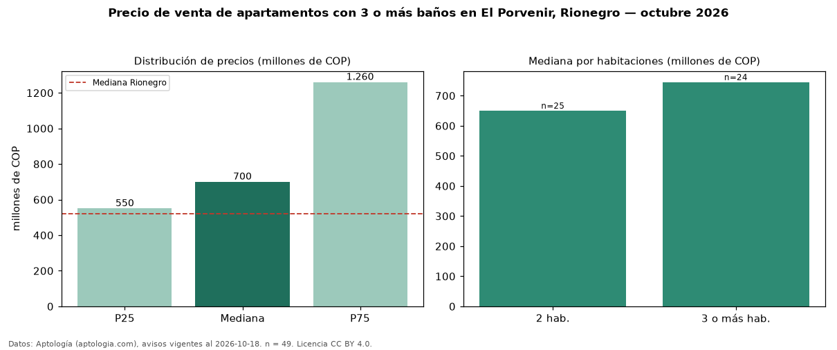 Precio de venta de apartamentos con 3 o más baños en El Porvenir, Rionegro — octubre 2026