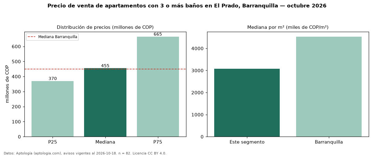 Precio de venta de apartamentos con 3 o más baños en El Prado, Barranquilla — octubre 2026