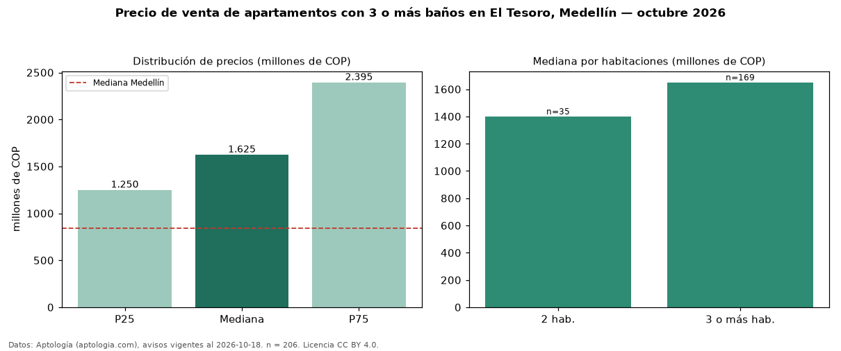 Precio de venta de apartamentos con 3 o más baños en El Tesoro, Medellín — octubre 2026