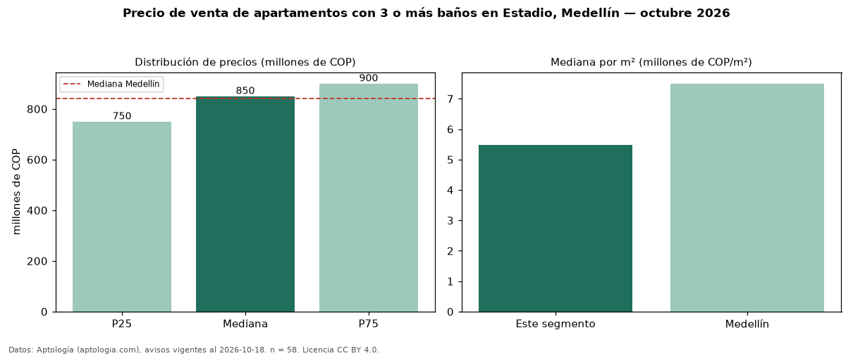 Precio de venta de apartamentos con 3 o más baños en Estadio, Medellín — octubre 2026