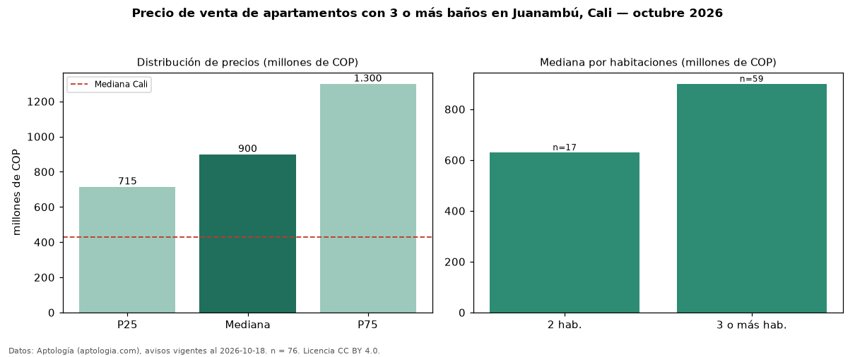 Precio de venta de apartamentos con 3 o más baños en Juanambú, Cali — octubre 2026