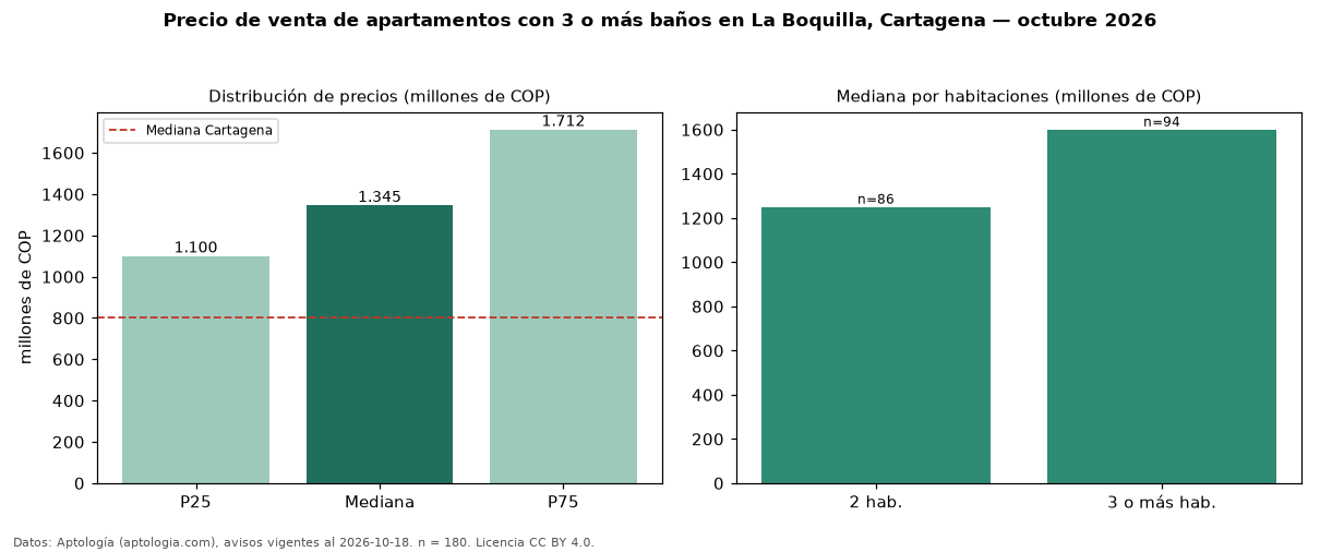 Precio de venta de apartamentos con 3 o más baños en La Boquilla, Cartagena — octubre 2026