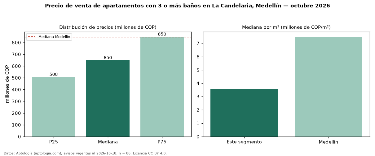Precio de venta de apartamentos con 3 o más baños en La Candelaria, Medellín — octubre 2026