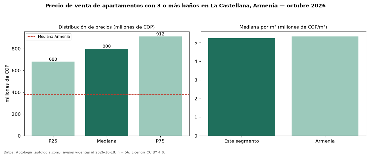 Precio de venta de apartamentos con 3 o más baños en La Castellana, Armenia — octubre 2026