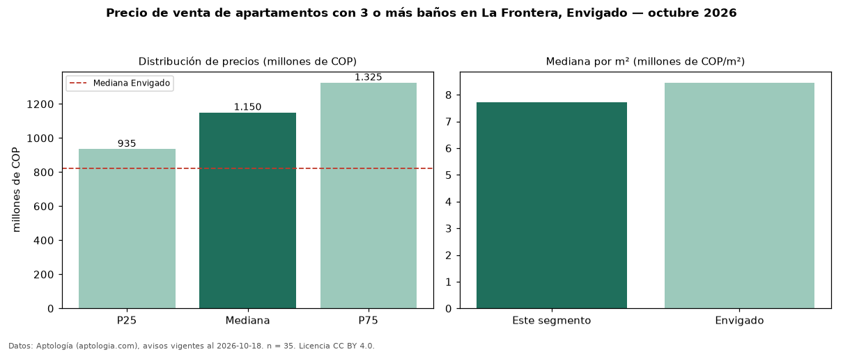 Precio de venta de apartamentos con 3 o más baños en La Frontera, Envigado — octubre 2026