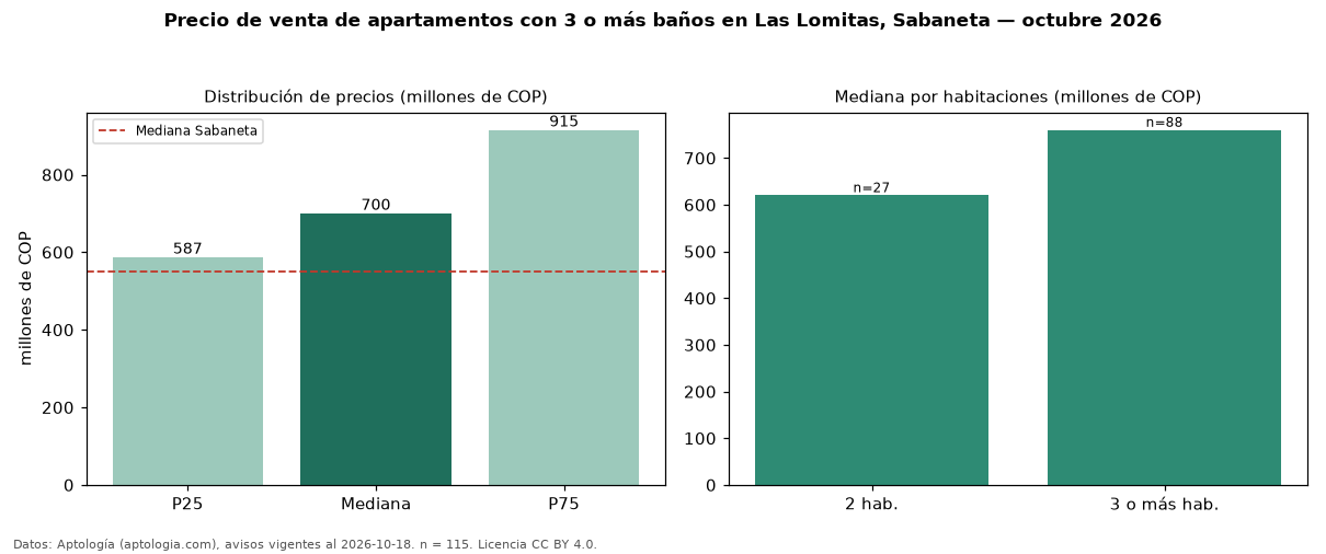 Precio de venta de apartamentos con 3 o más baños en Las Lomitas, Sabaneta — octubre 2026