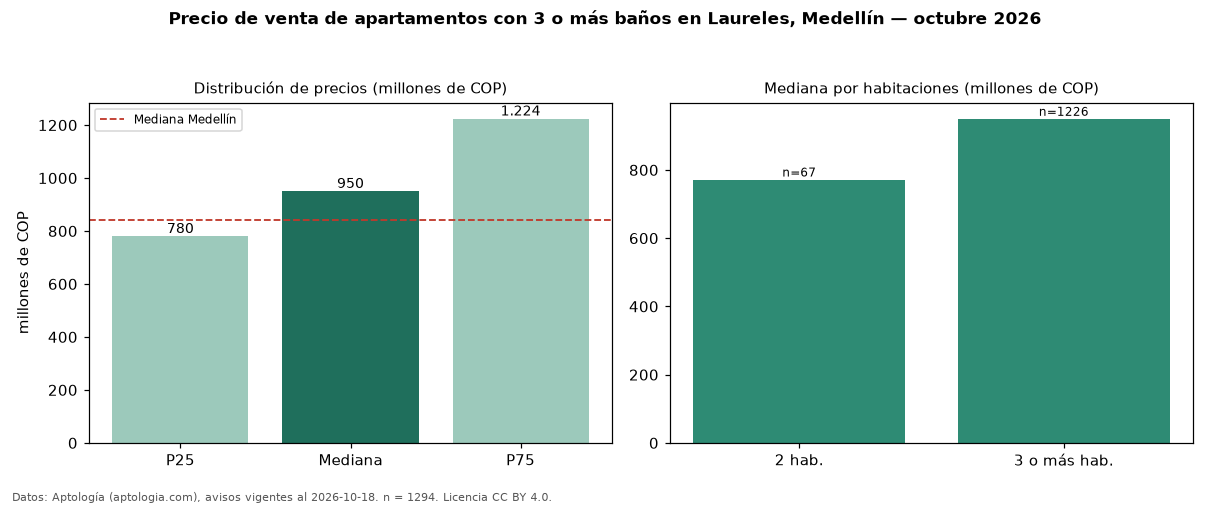 Precio de venta de apartamentos con 3 o más baños en Laureles, Medellín — octubre 2026