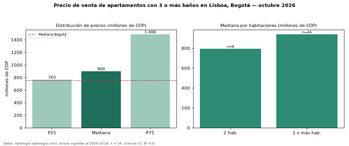 Precio de venta de apartamentos con 3 o más baños en Lisboa, Bogotá — octubre 2026
