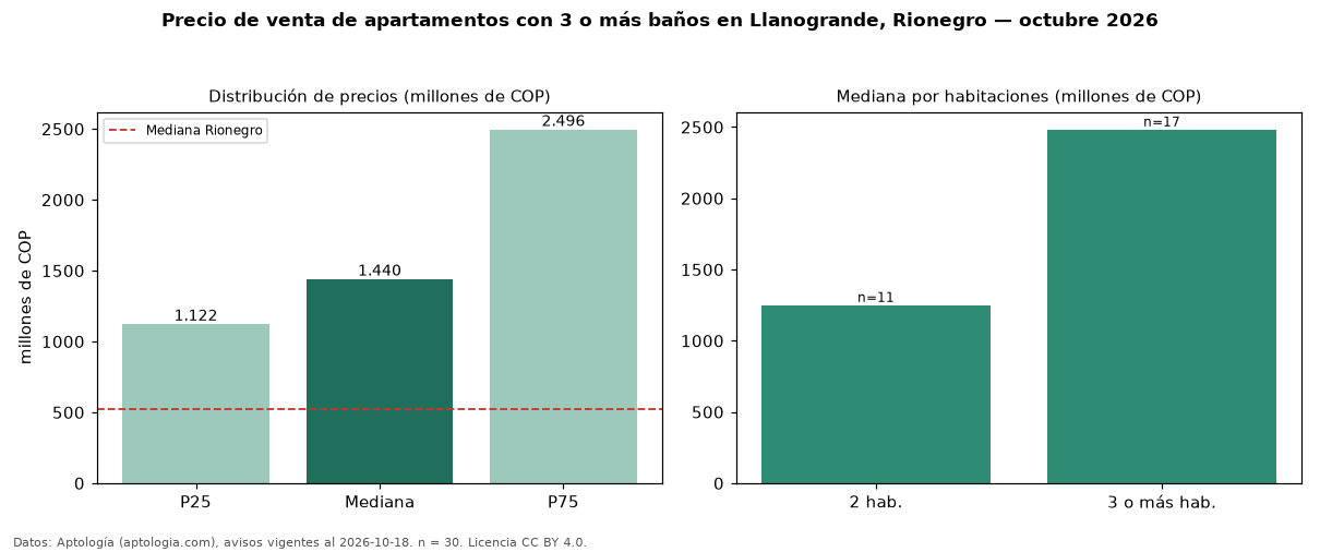 Precio de venta de apartamentos con 3 o más baños en Llanogrande, Rionegro — octubre 2026
