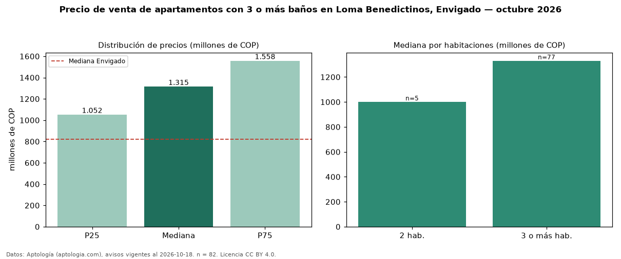 Precio de venta de apartamentos con 3 o más baños en Loma Benedictinos, Envigado — octubre 2026