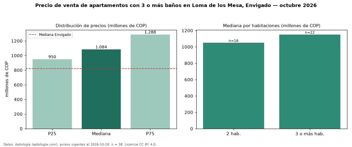 Precio de venta de apartamentos con 3 o más baños en Loma de los Mesa, Envigado — octubre 2026