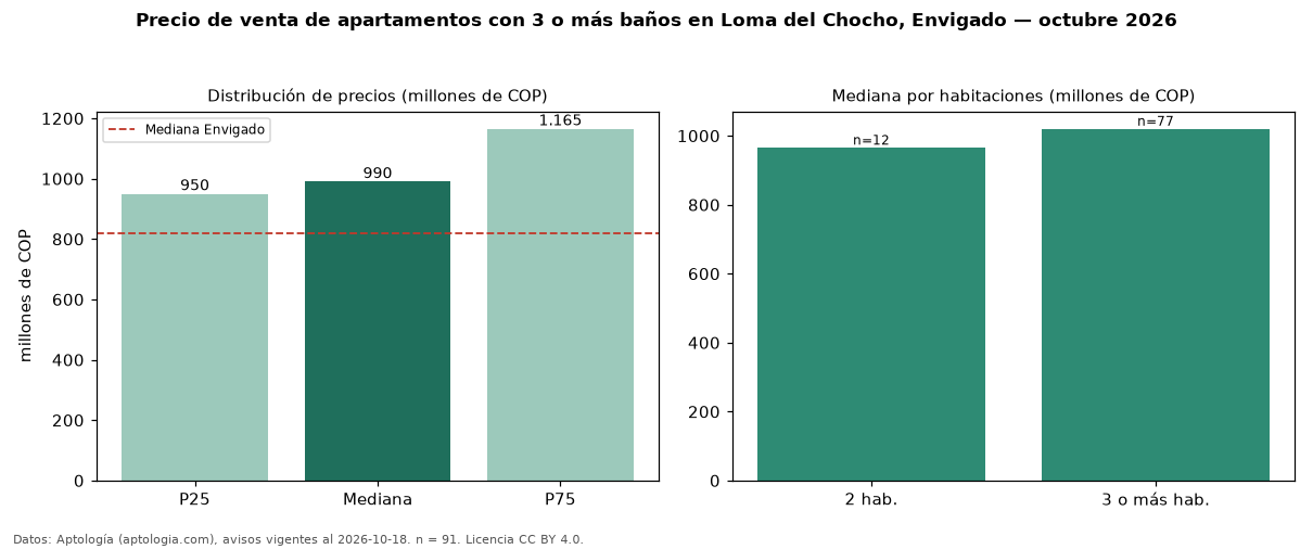 Precio de venta de apartamentos con 3 o más baños en Loma del Chocho, Envigado — octubre 2026