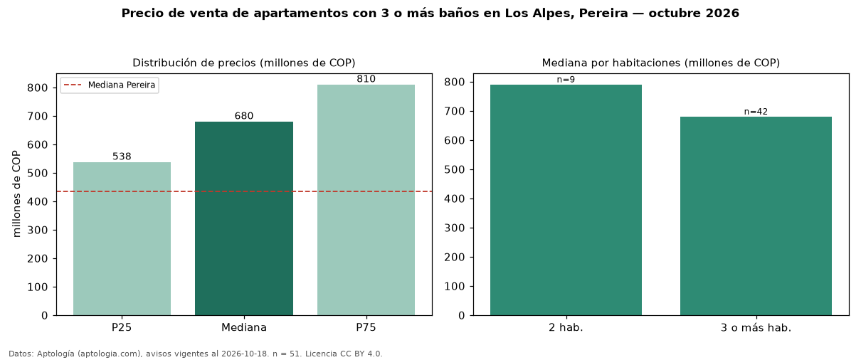 Precio de venta de apartamentos con 3 o más baños en Los Alpes, Pereira — octubre 2026