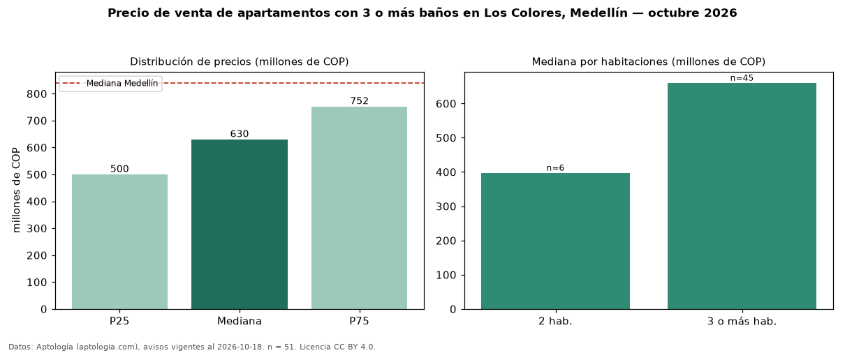 Precio de venta de apartamentos con 3 o más baños en Los Colores, Medellín — octubre 2026