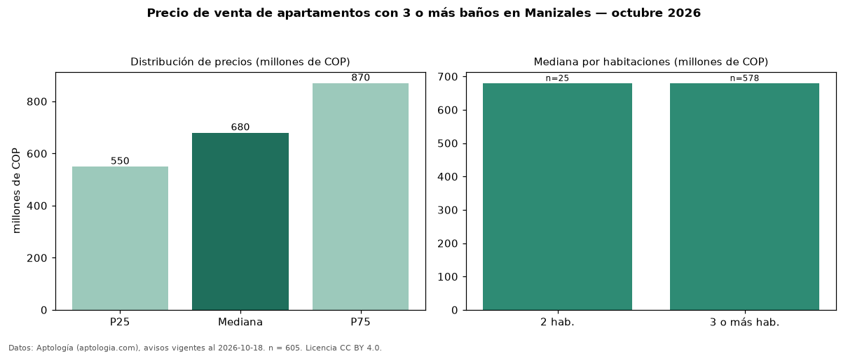 Precio de venta de apartamentos con 3 o más baños en Manizales — octubre 2026