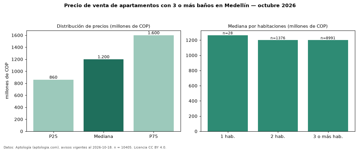 Precio de venta de apartamentos con 3 o más baños en Medellín — octubre 2026