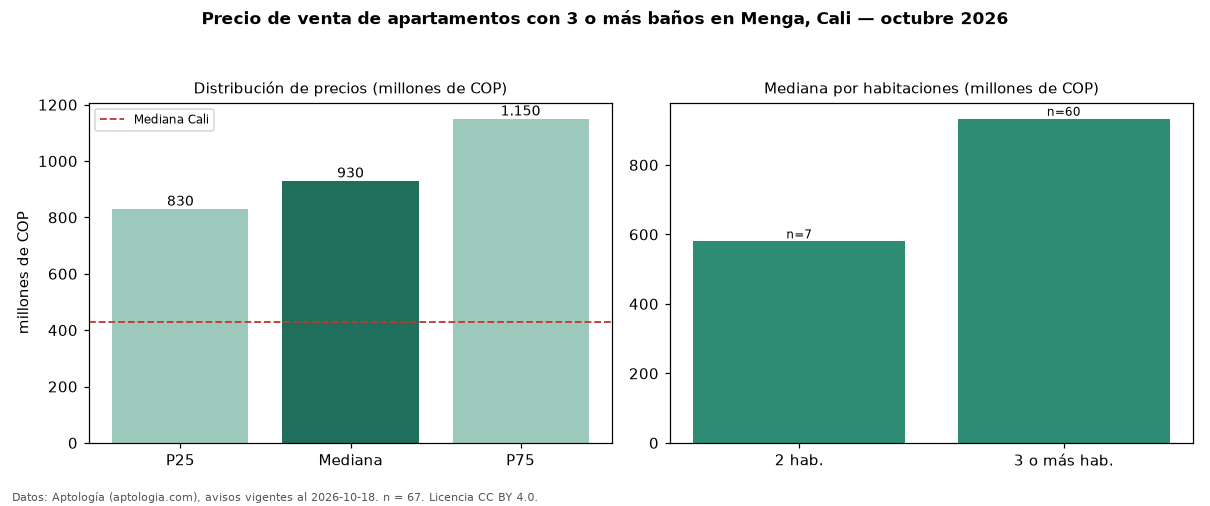 Precio de venta de apartamentos con 3 o más baños en Menga, Cali — octubre 2026