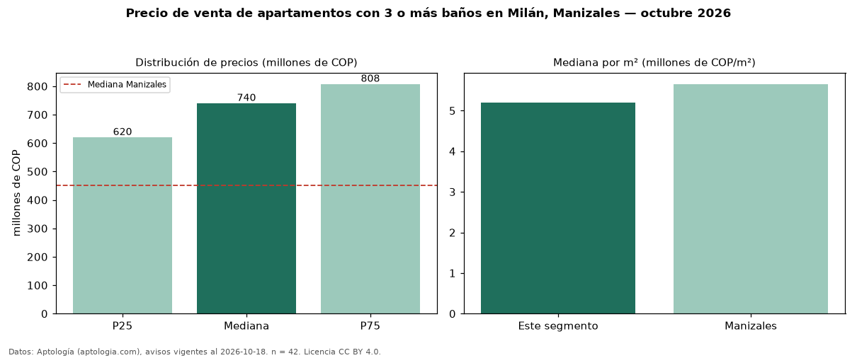 Precio de venta de apartamentos con 3 o más baños en Milán, Manizales — octubre 2026
