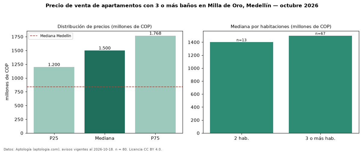 Precio de venta de apartamentos con 3 o más baños en Milla de Oro, Medellín — octubre 2026