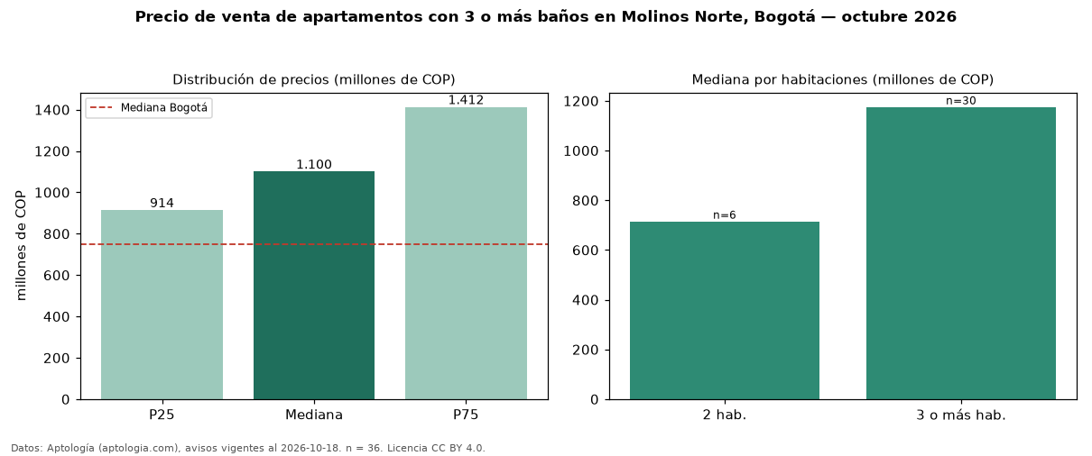 Precio de venta de apartamentos con 3 o más baños en Molinos Norte, Bogotá — octubre 2026