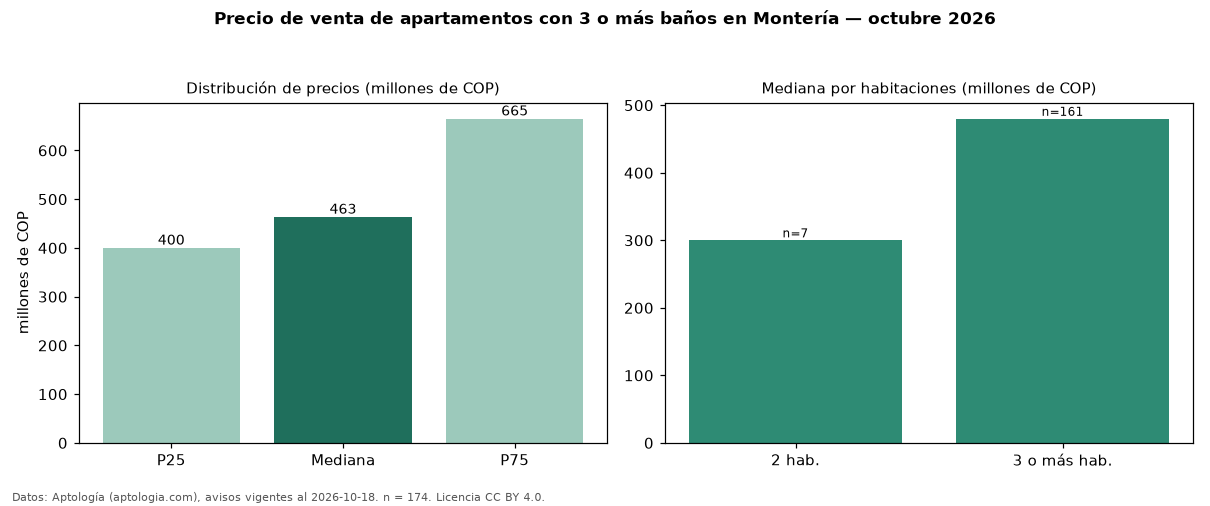 Precio de venta de apartamentos con 3 o más baños en Montería — octubre 2026