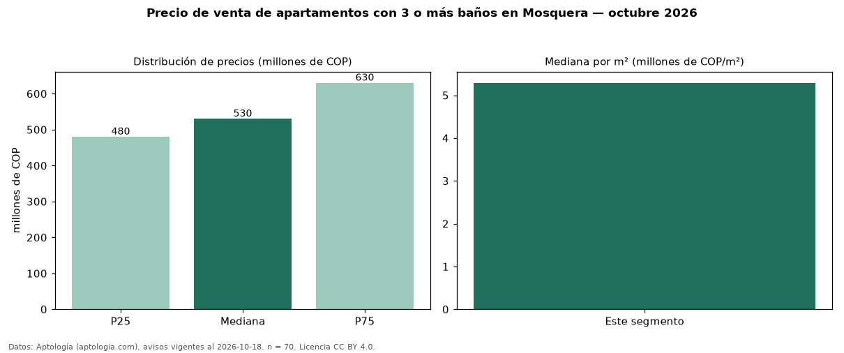 Precio de venta de apartamentos con 3 o más baños en Mosquera — octubre 2026