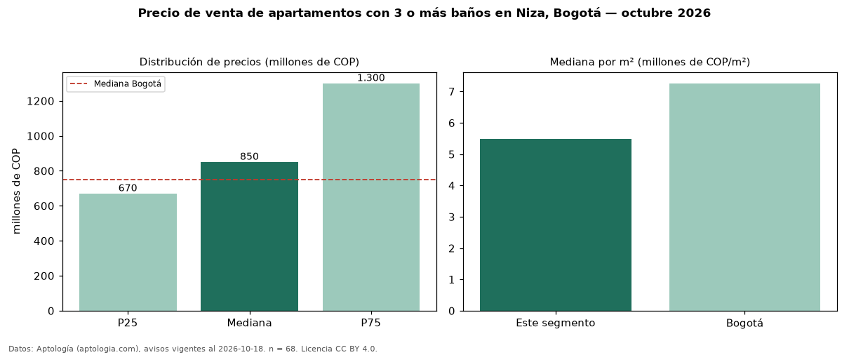 Precio de venta de apartamentos con 3 o más baños en Niza, Bogotá — octubre 2026