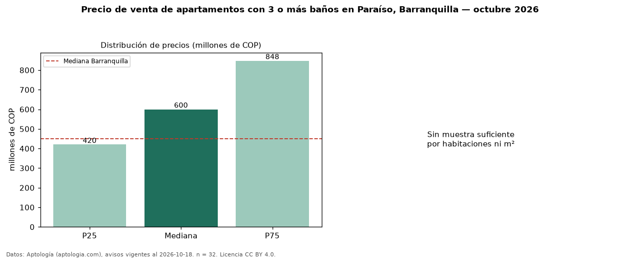 Precio de venta de apartamentos con 3 o más baños en Paraíso, Barranquilla — octubre 2026