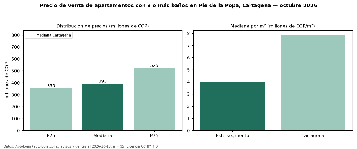 Precio de venta de apartamentos con 3 o más baños en Pie de la Popa, Cartagena — octubre 2026