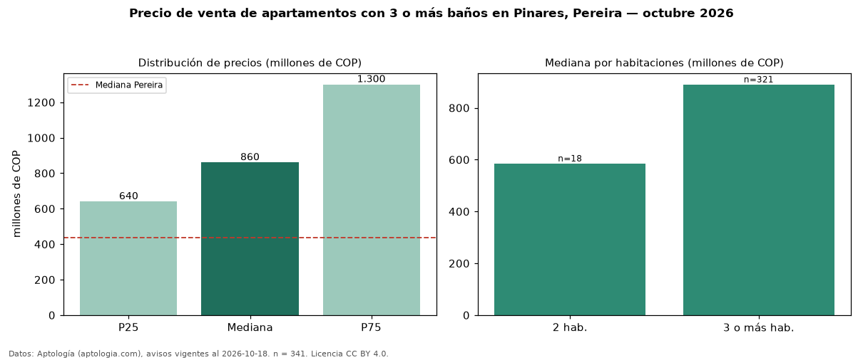 Precio de venta de apartamentos con 3 o más baños en Pinares, Pereira — octubre 2026