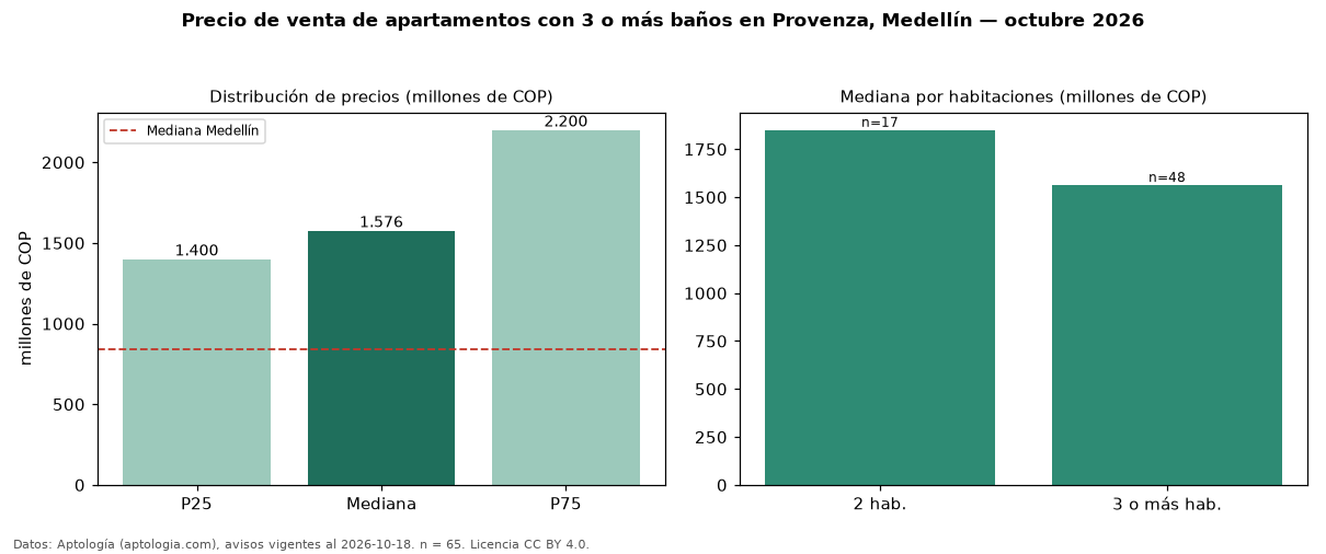Precio de venta de apartamentos con 3 o más baños en Provenza, Medellín — octubre 2026