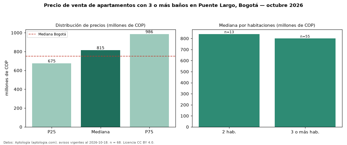 Precio de venta de apartamentos con 3 o más baños en Puente Largo, Bogotá — octubre 2026