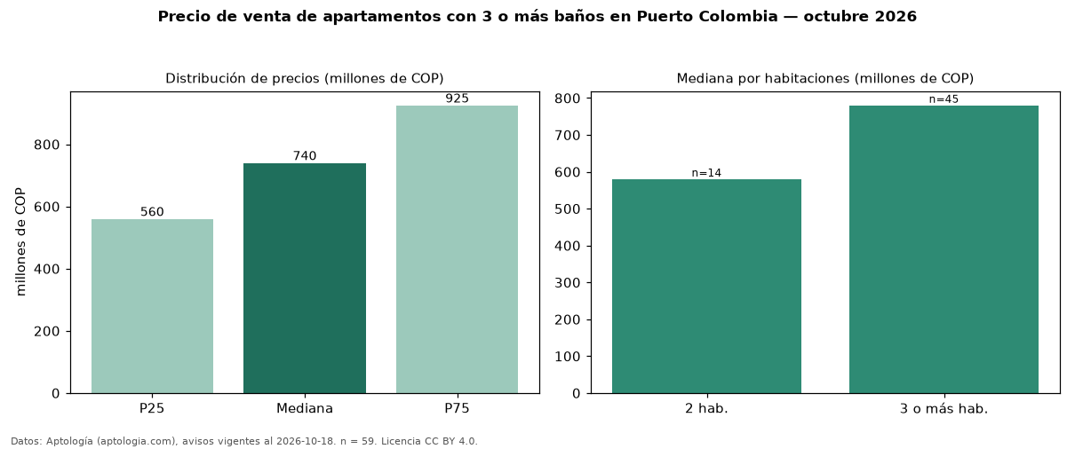 Precio de venta de apartamentos con 3 o más baños en Puerto Colombia — octubre 2026