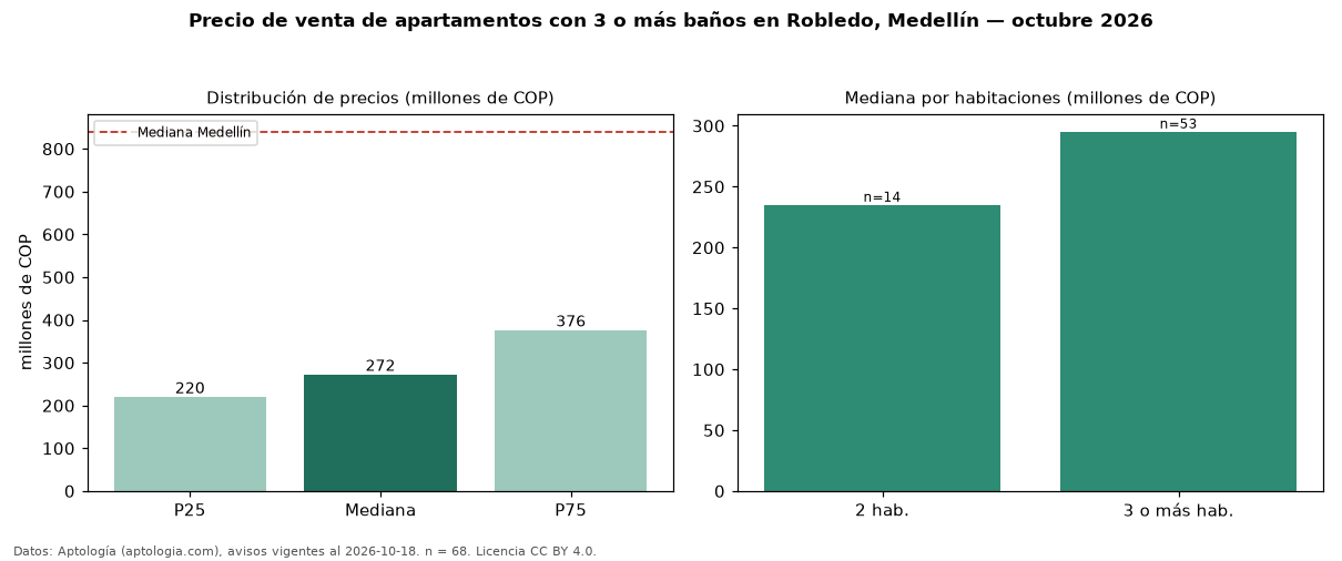 Precio de venta de apartamentos con 3 o más baños en Robledo, Medellín — octubre 2026