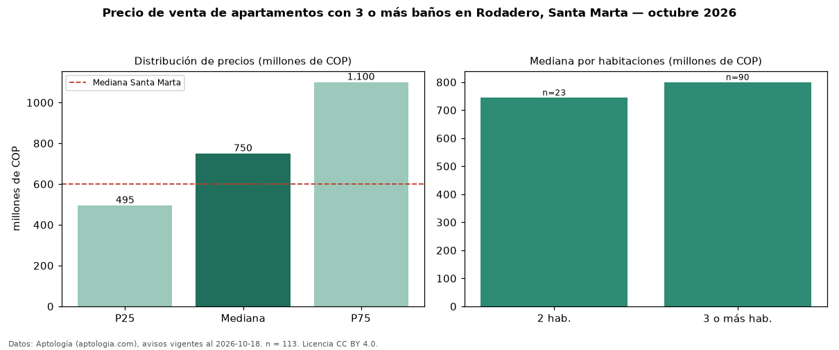Precio de venta de apartamentos con 3 o más baños en Rodadero, Santa Marta — octubre 2026