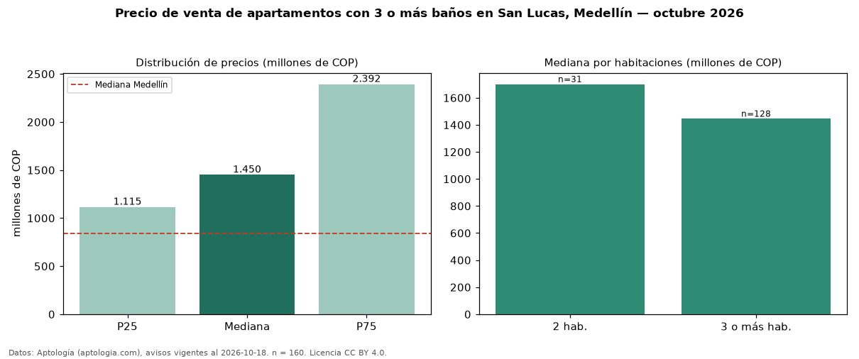 Precio de venta de apartamentos con 3 o más baños en San Lucas, Medellín — octubre 2026