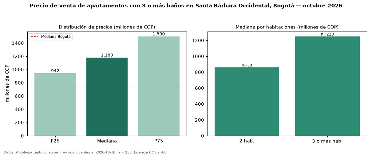 Precio de venta de apartamentos con 3 o más baños en Santa Bárbara Occidental, Bogotá — octubre 2026