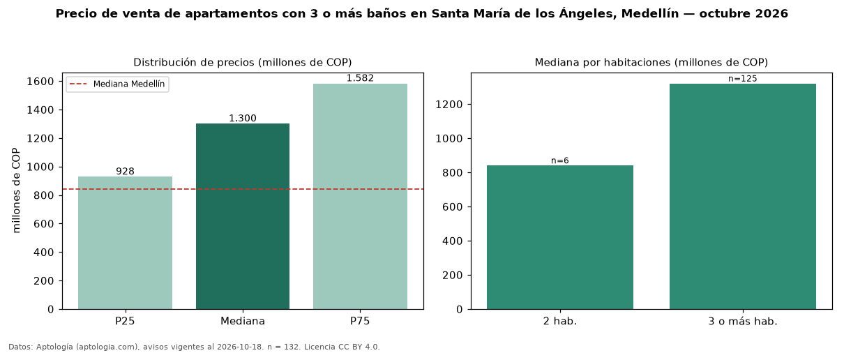Precio de venta de apartamentos con 3 o más baños en Santa María de los Ángeles, Medellín — octubre 2026