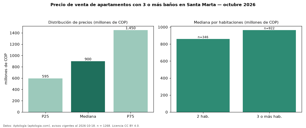 Precio de venta de apartamentos con 3 o más baños en Santa Marta — octubre 2026