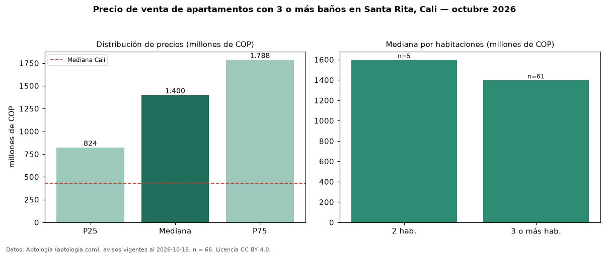 Precio de venta de apartamentos con 3 o más baños en Santa Rita, Cali — octubre 2026