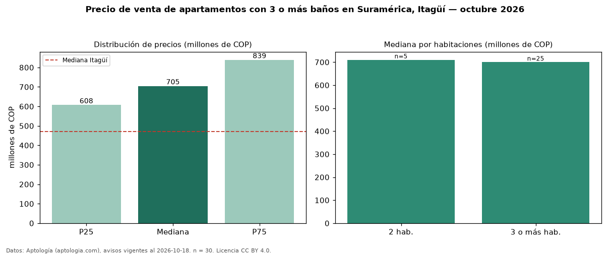 Precio de venta de apartamentos con 3 o más baños en Suramérica, Itagüí — octubre 2026
