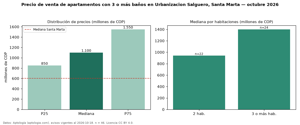 Precio de venta de apartamentos con 3 o más baños en Urbanizacion Salguero, Santa Marta — octubre 2026