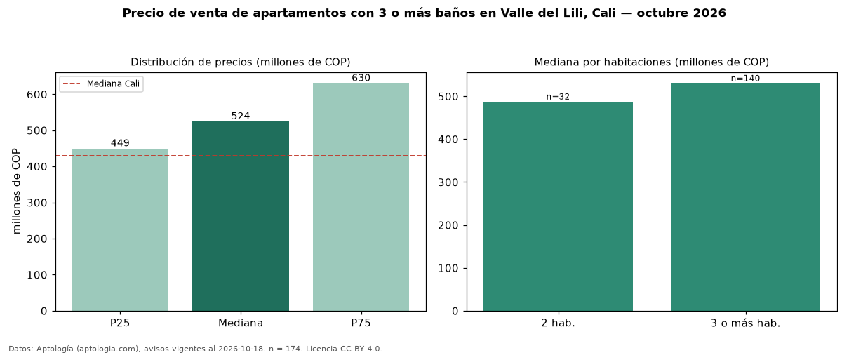 Precio de venta de apartamentos con 3 o más baños en Valle del Lili, Cali — octubre 2026