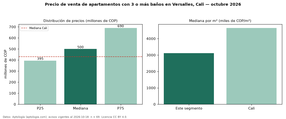 Precio de venta de apartamentos con 3 o más baños en Versalles, Cali — octubre 2026